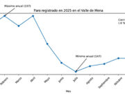 El paro en el Valle de Mena cerró 2025 con una bajada anual del 8 %, marcada por la estacionalidad